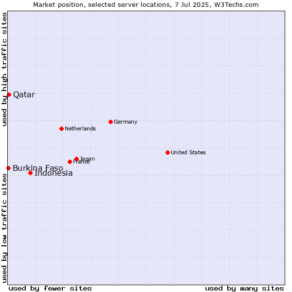 Market position of Indonesia vs. Qatar vs. Burkina Faso