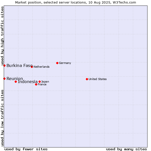 Market position of Indonesia vs. Reunion vs. Burkina Faso