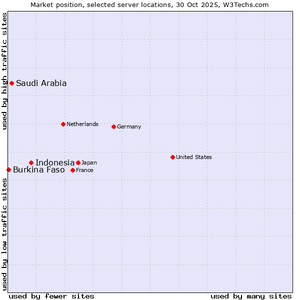 Market position of Indonesia vs. Saudi Arabia vs. Burkina Faso