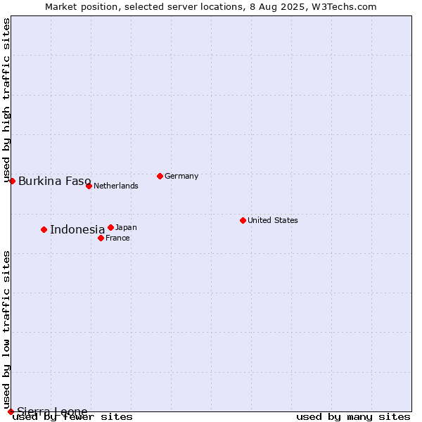 Market position of Indonesia vs. Burkina Faso vs. Sierra Leone