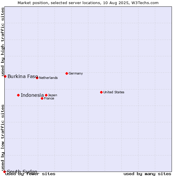 Market position of Indonesia vs. Burkina Faso vs. South Sudan
