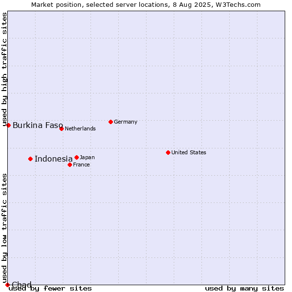 Market position of Indonesia vs. Burkina Faso vs. Chad