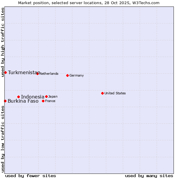 Market position of Indonesia vs. Turkmenistan vs. Burkina Faso