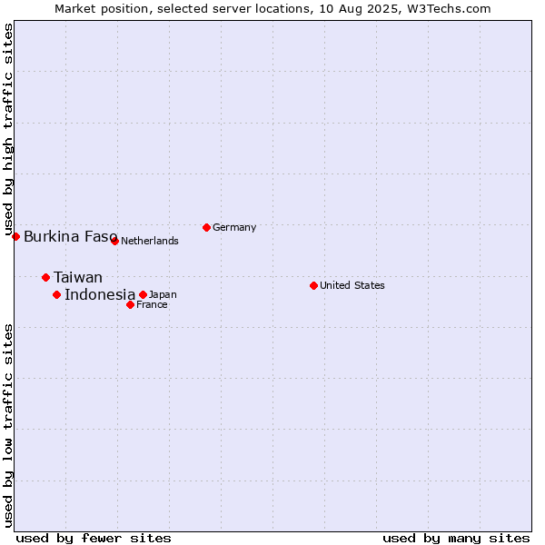 Market position of Indonesia vs. Taiwan vs. Burkina Faso