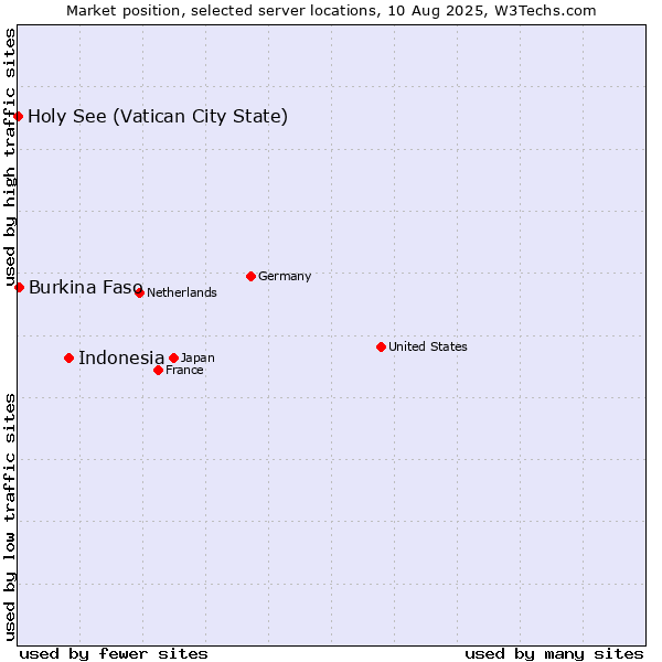 Market position of Indonesia vs. Burkina Faso vs. Holy See (Vatican City State)