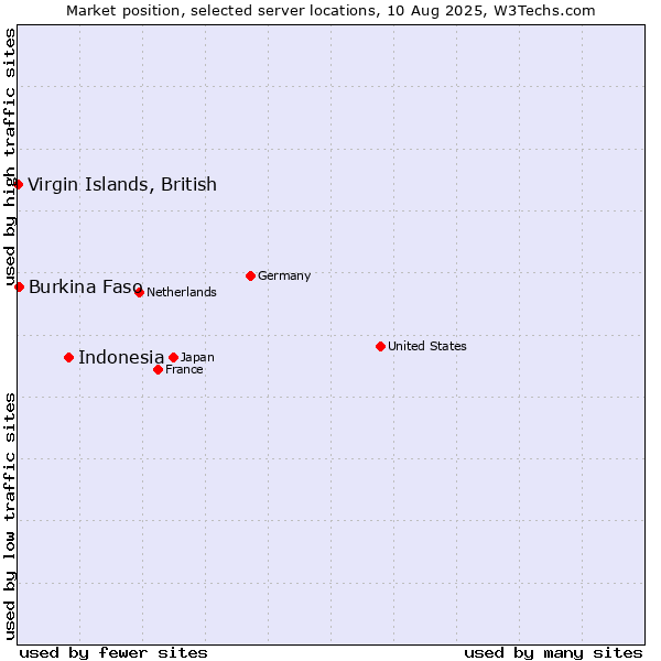 Market position of Indonesia vs. Burkina Faso vs. Virgin Islands, British