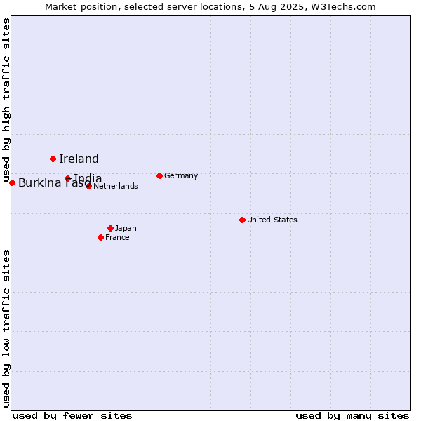 Market position of India vs. Ireland vs. Burkina Faso