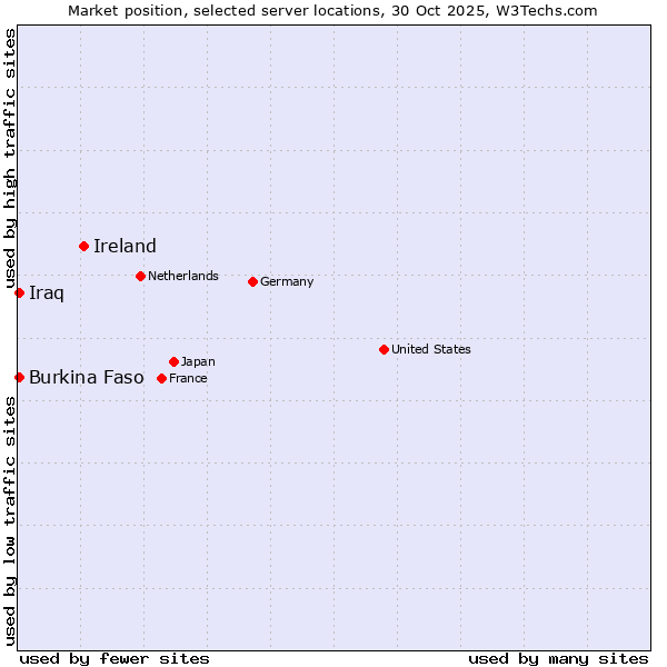 Market position of Ireland vs. Burkina Faso vs. Iraq