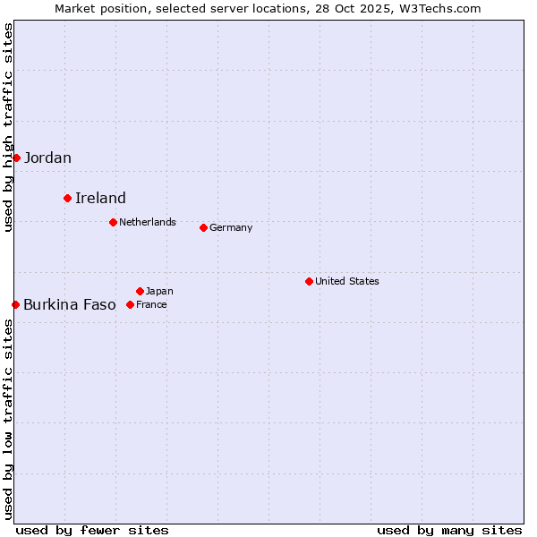 Market position of Ireland vs. Jordan vs. Burkina Faso