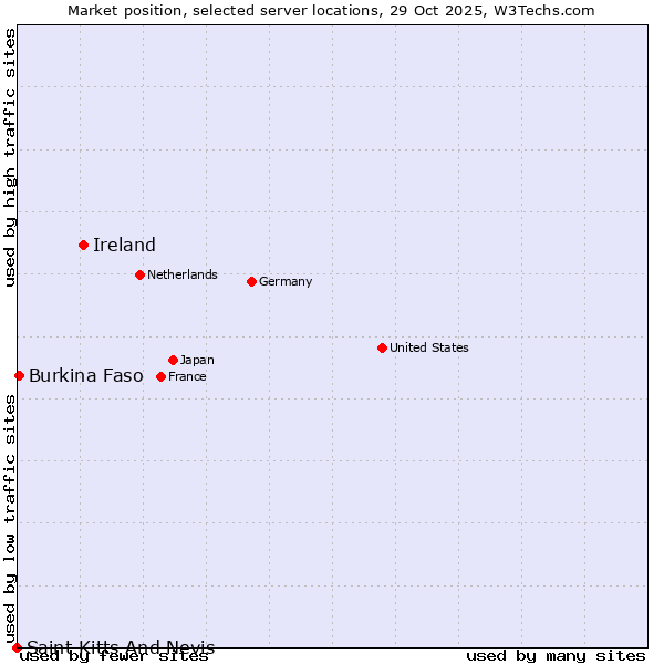 Market position of Ireland vs. Burkina Faso vs. Saint Kitts And Nevis
