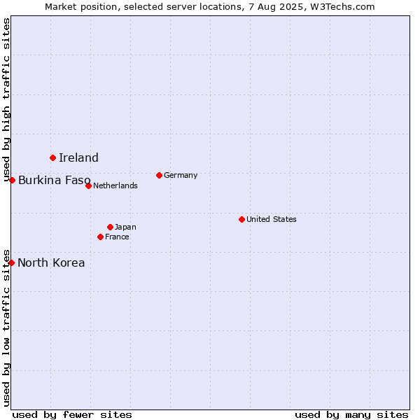 Market position of Ireland vs. Burkina Faso vs. North Korea