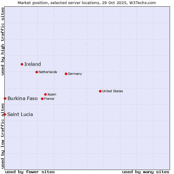 Market position of Ireland vs. Burkina Faso vs. Saint Lucia