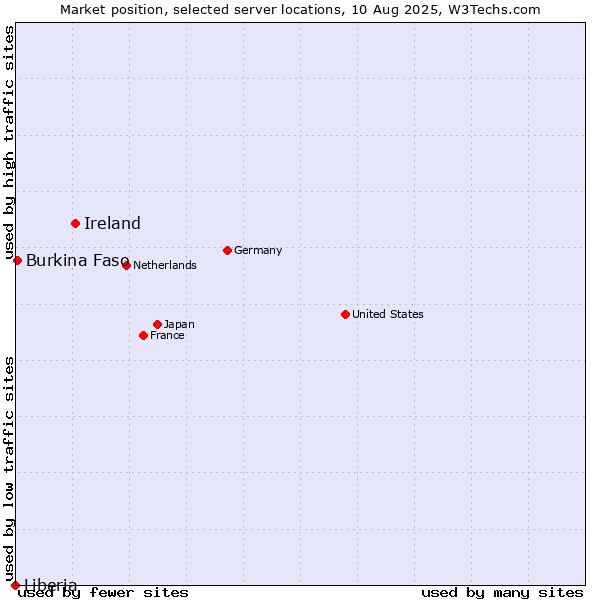 Market position of Ireland vs. Burkina Faso vs. Liberia