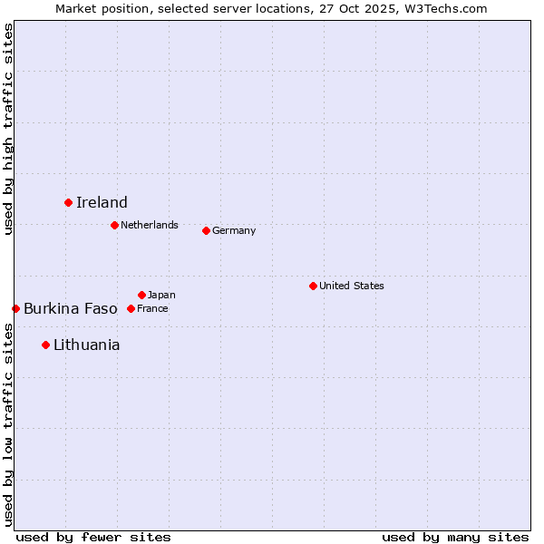 Market position of Ireland vs. Lithuania vs. Burkina Faso