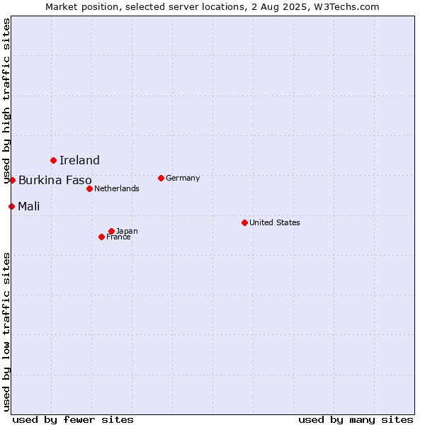 Market position of Ireland vs. Burkina Faso vs. Mali
