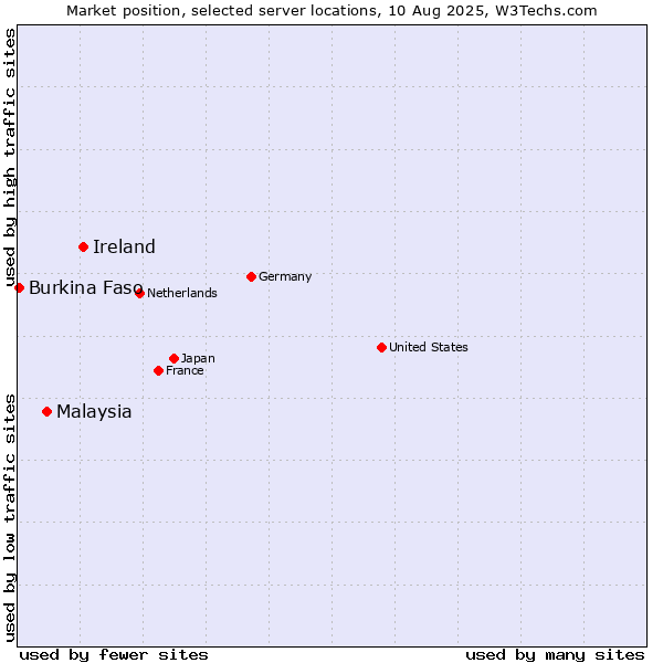 Market position of Ireland vs. Malaysia vs. Burkina Faso