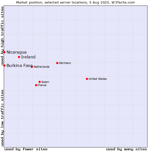 Market position of Ireland vs. Nicaragua vs. Burkina Faso