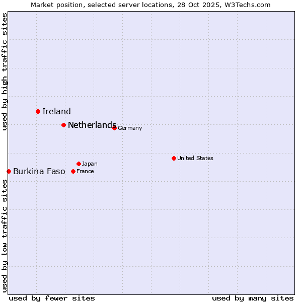 Market position of Netherlands vs. Ireland vs. Burkina Faso
