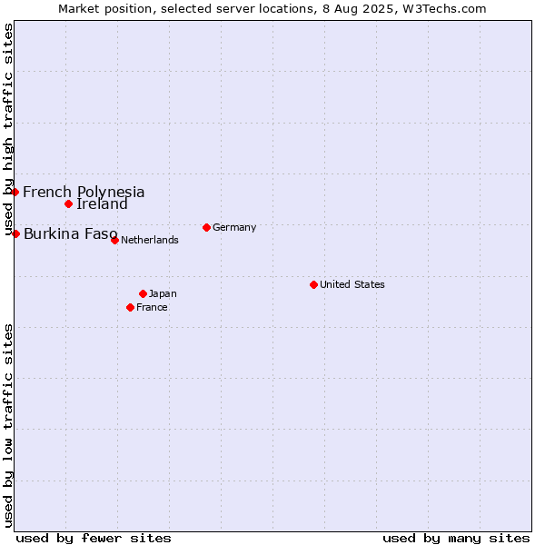 Market position of Ireland vs. Burkina Faso vs. French Polynesia