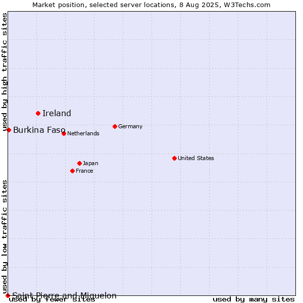Market position of Ireland vs. Burkina Faso vs. Saint Pierre and Miquelon