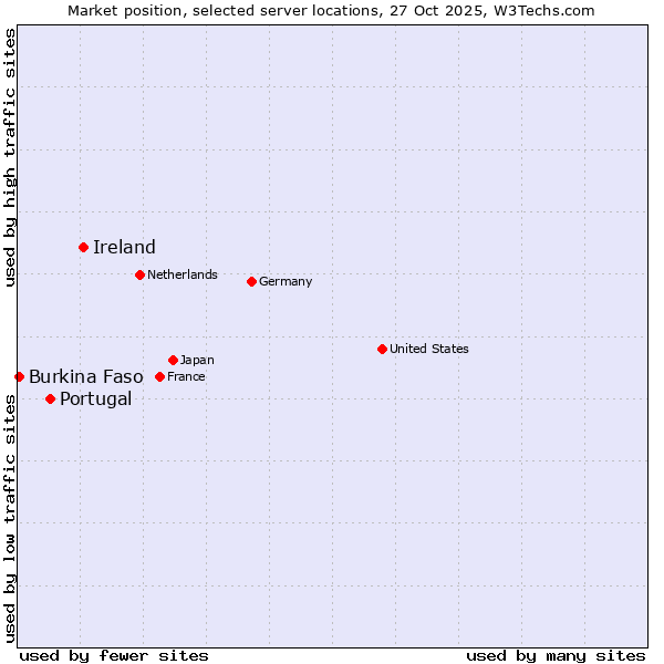 Market position of Ireland vs. Portugal vs. Burkina Faso