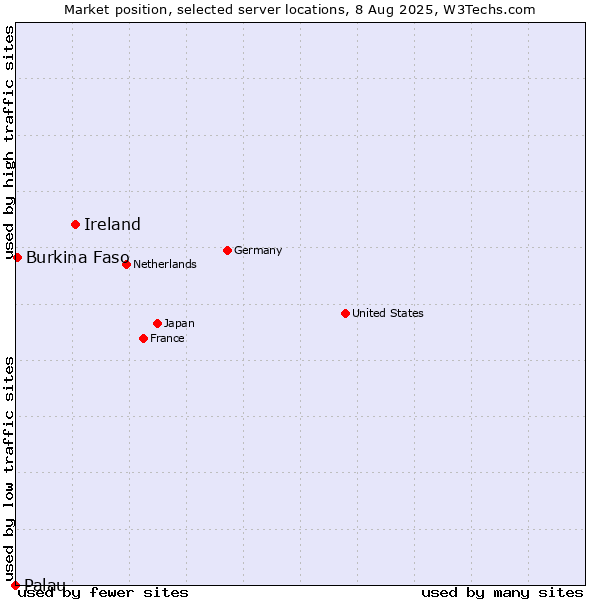Market position of Ireland vs. Burkina Faso vs. Palau
