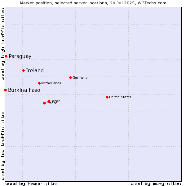 Market position of Ireland vs. Paraguay vs. Burkina Faso