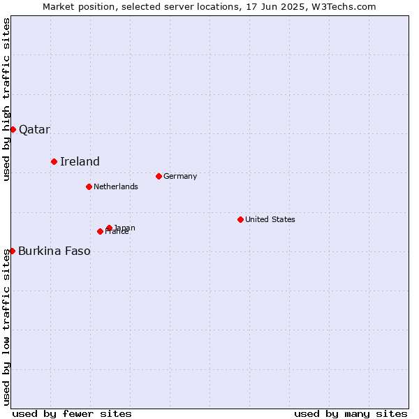 Market position of Ireland vs. Qatar vs. Burkina Faso