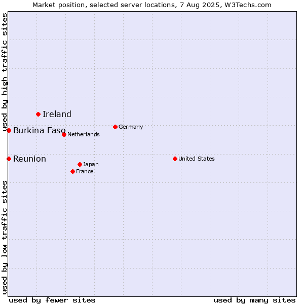 Market position of Ireland vs. Reunion vs. Burkina Faso