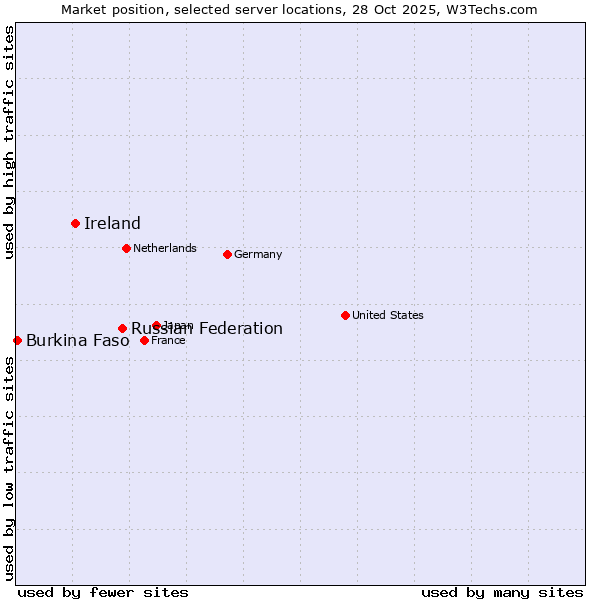 Market position of Russian Federation vs. Ireland vs. Burkina Faso