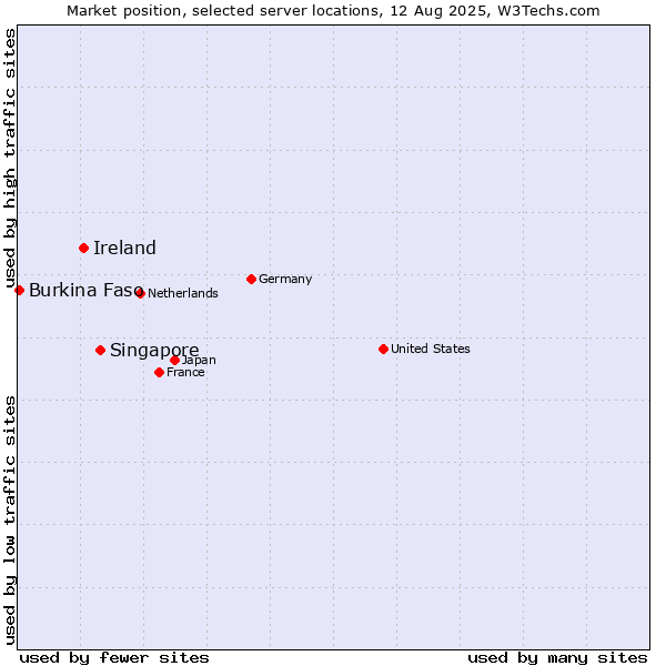 Market position of Singapore vs. Ireland vs. Burkina Faso