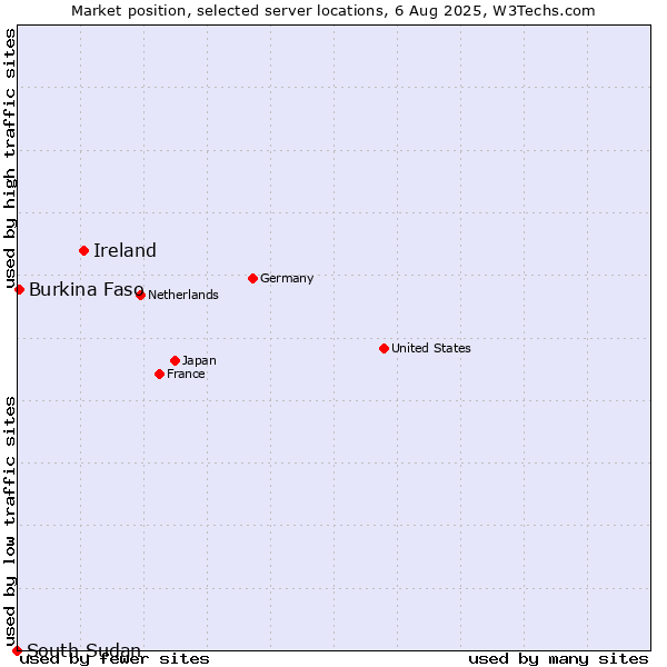 Market position of Ireland vs. Burkina Faso vs. South Sudan