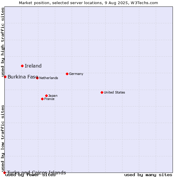 Market position of Ireland vs. Burkina Faso vs. Turks and Caicos Islands