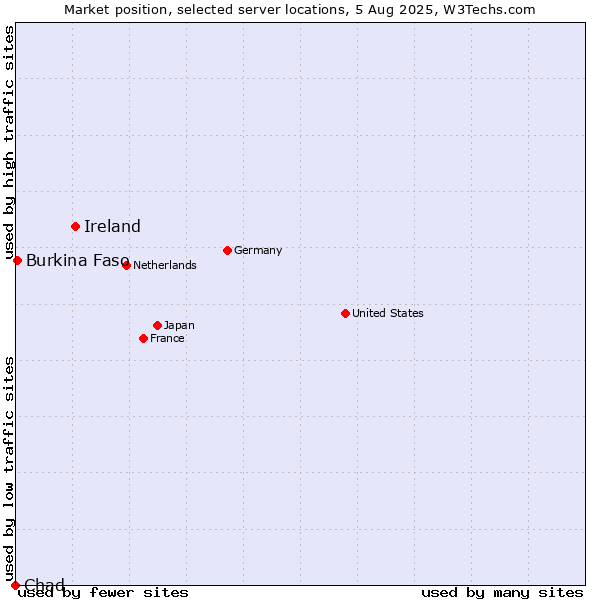 Market position of Ireland vs. Burkina Faso vs. Chad