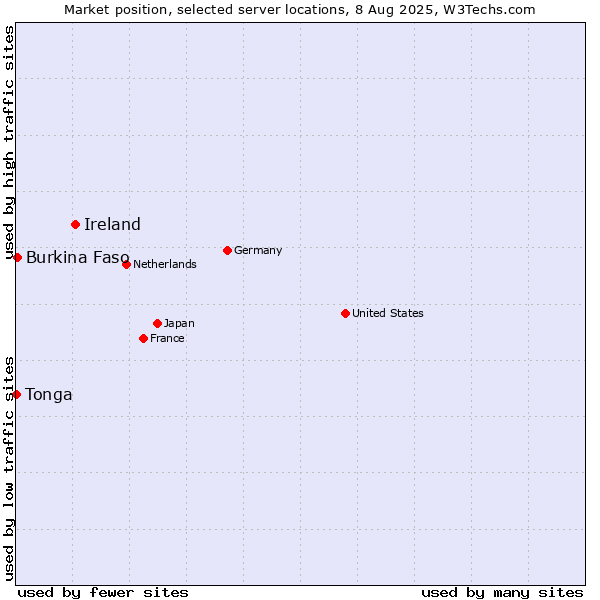 Market position of Ireland vs. Burkina Faso vs. Tonga
