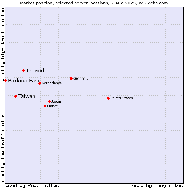 Market position of Ireland vs. Taiwan vs. Burkina Faso