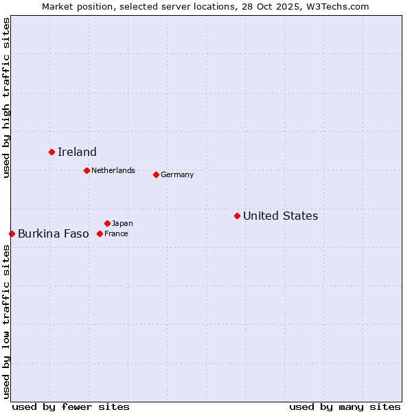 Market position of United States and territories vs. Ireland vs. Burkina Faso