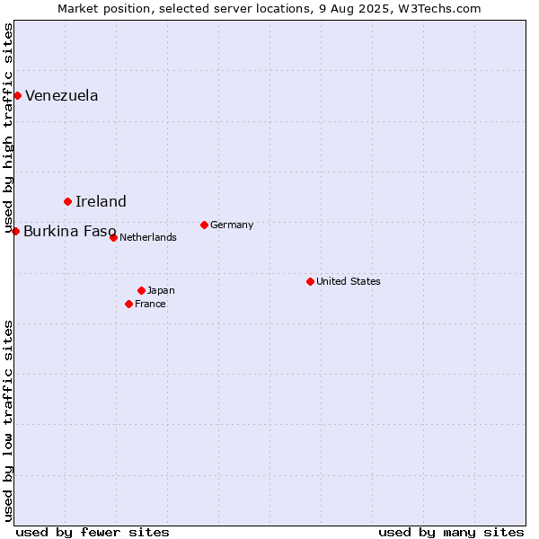 Market position of Ireland vs. Venezuela vs. Burkina Faso