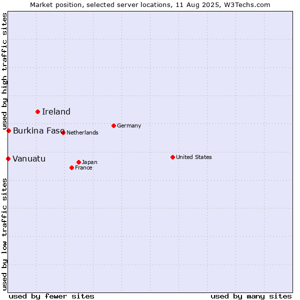 Market position of Ireland vs. Burkina Faso vs. Vanuatu