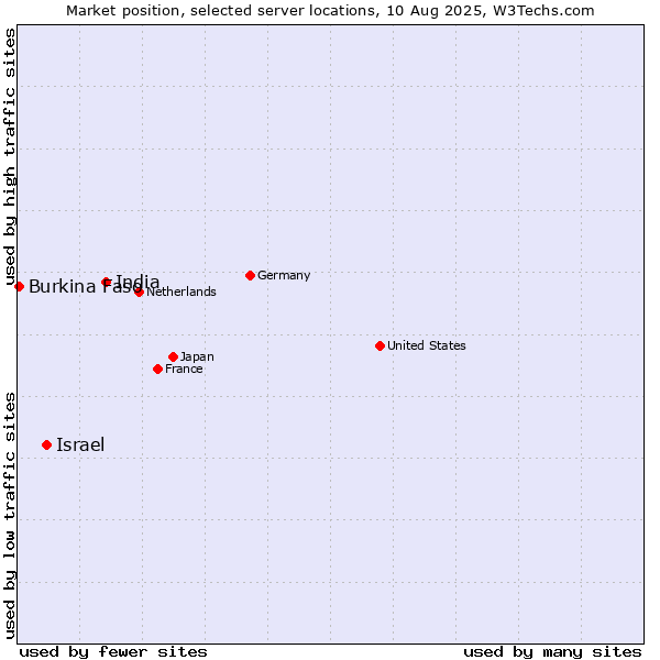 Market position of India vs. Israel vs. Burkina Faso