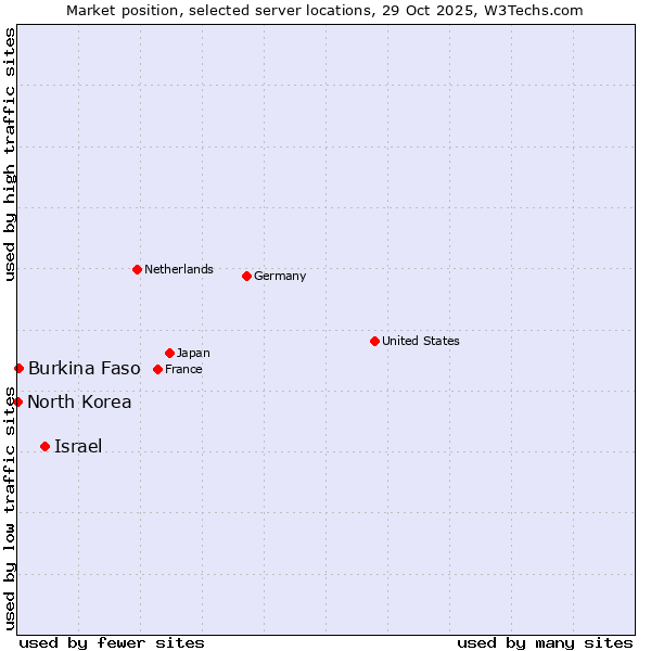Market position of Israel vs. Burkina Faso vs. North Korea