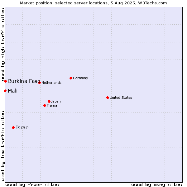 Market position of Israel vs. Burkina Faso vs. Mali