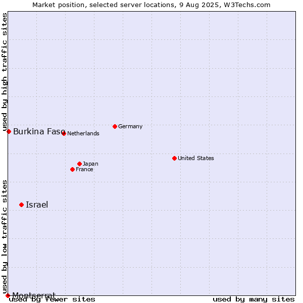 Market position of Israel vs. Burkina Faso vs. Montserrat