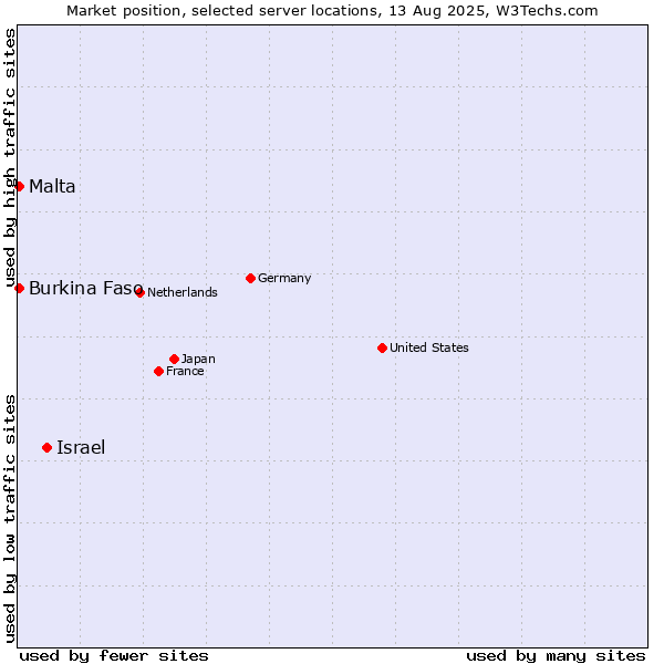 Market position of Israel vs. Malta vs. Burkina Faso