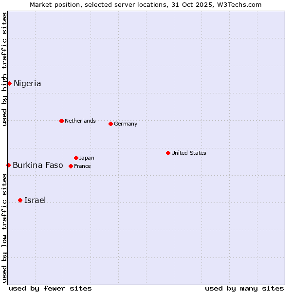 Market position of Israel vs. Nigeria vs. Burkina Faso