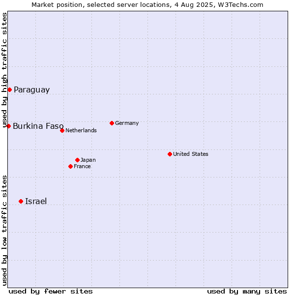 Market position of Israel vs. Paraguay vs. Burkina Faso