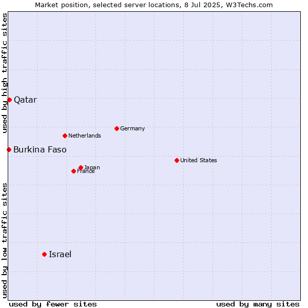 Market position of Israel vs. Qatar vs. Burkina Faso