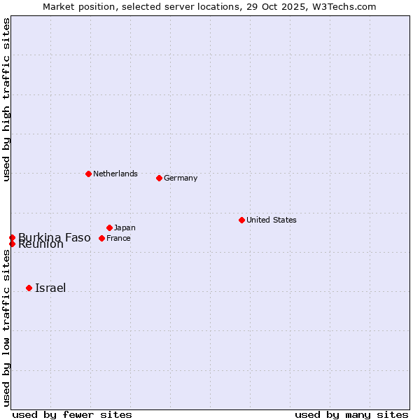 Market position of Israel vs. Reunion vs. Burkina Faso