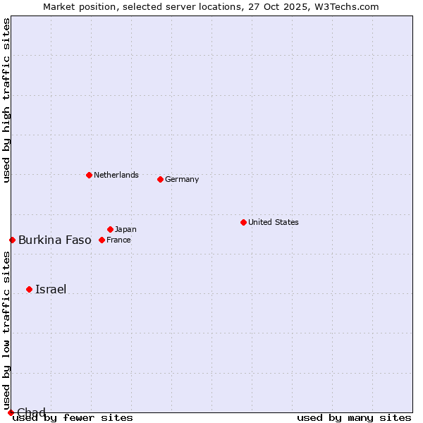 Market position of Israel vs. Burkina Faso vs. Chad