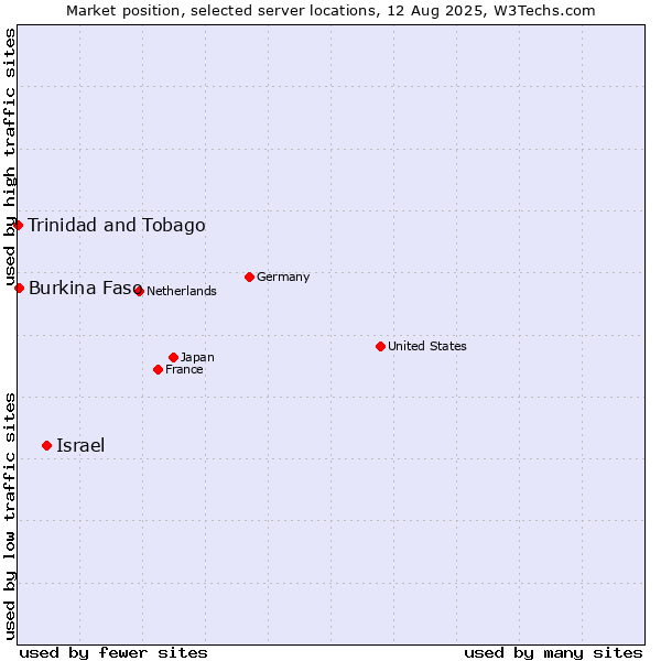 Market position of Israel vs. Burkina Faso vs. Trinidad and Tobago